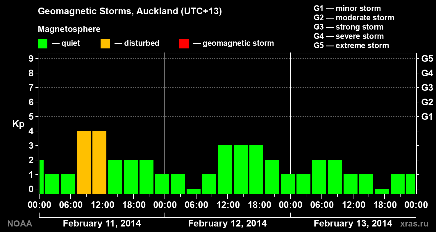 Geomagnetic index Kp for 3 days