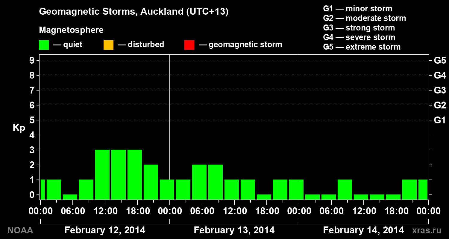 Geomagnetic index Kp for 3 days