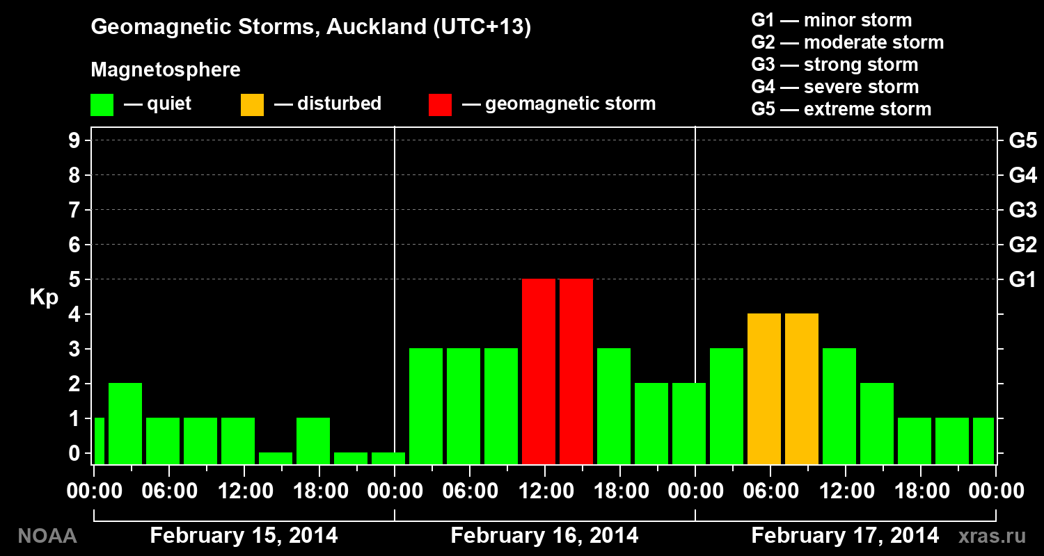 Geomagnetic index Kp for 3 days