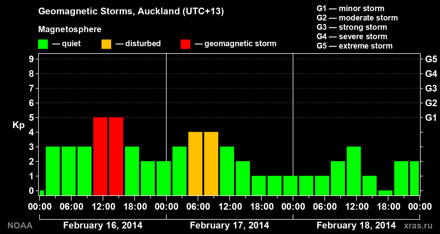 Geomagnetic index Kp for 3 days