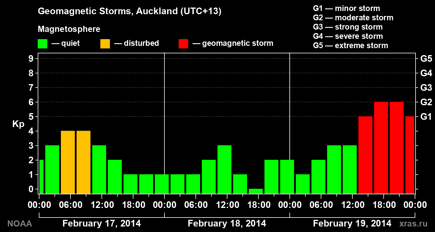 Geomagnetic index Kp for 3 days