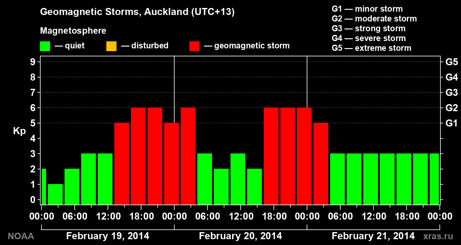 Geomagnetic index Kp for 3 days