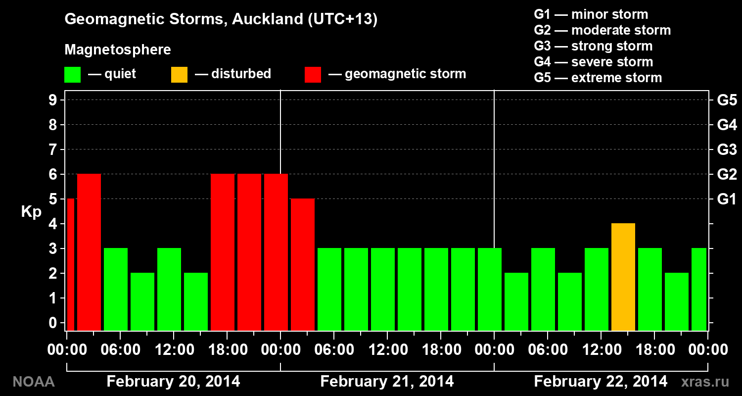 Geomagnetic index Kp for 3 days