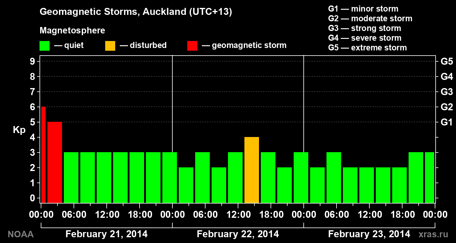 Geomagnetic index Kp for 3 days