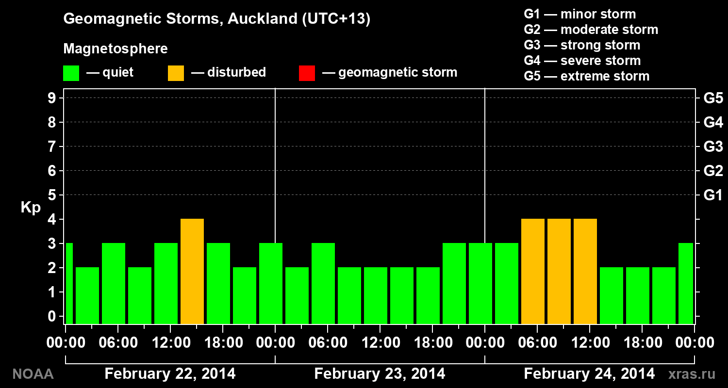 Geomagnetic index Kp for 3 days