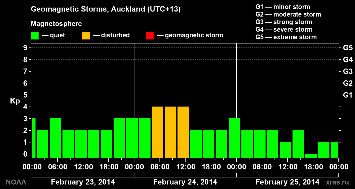 Geomagnetic index Kp for 3 days