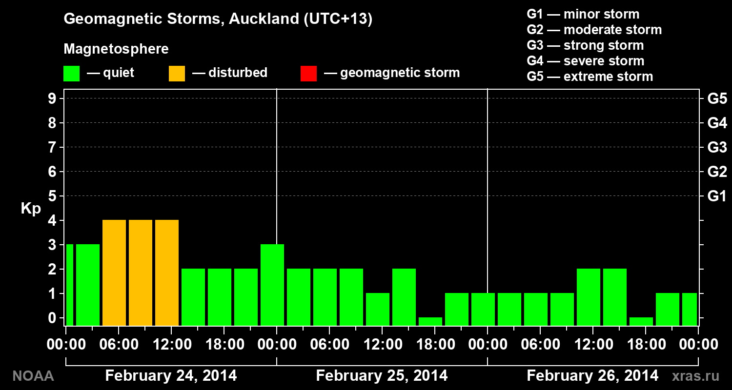Geomagnetic index Kp for 3 days