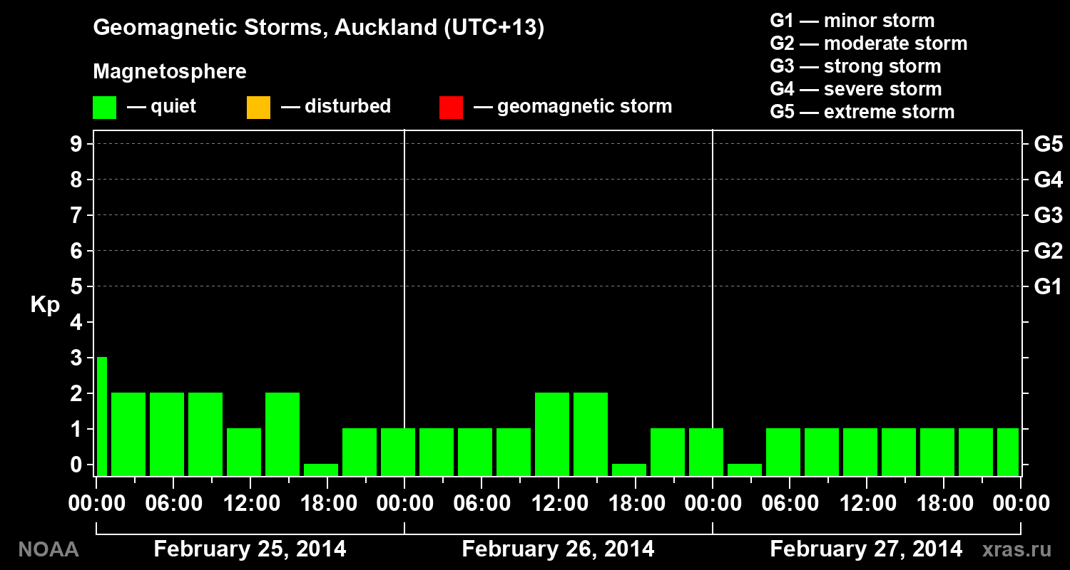 Geomagnetic index Kp for 3 days