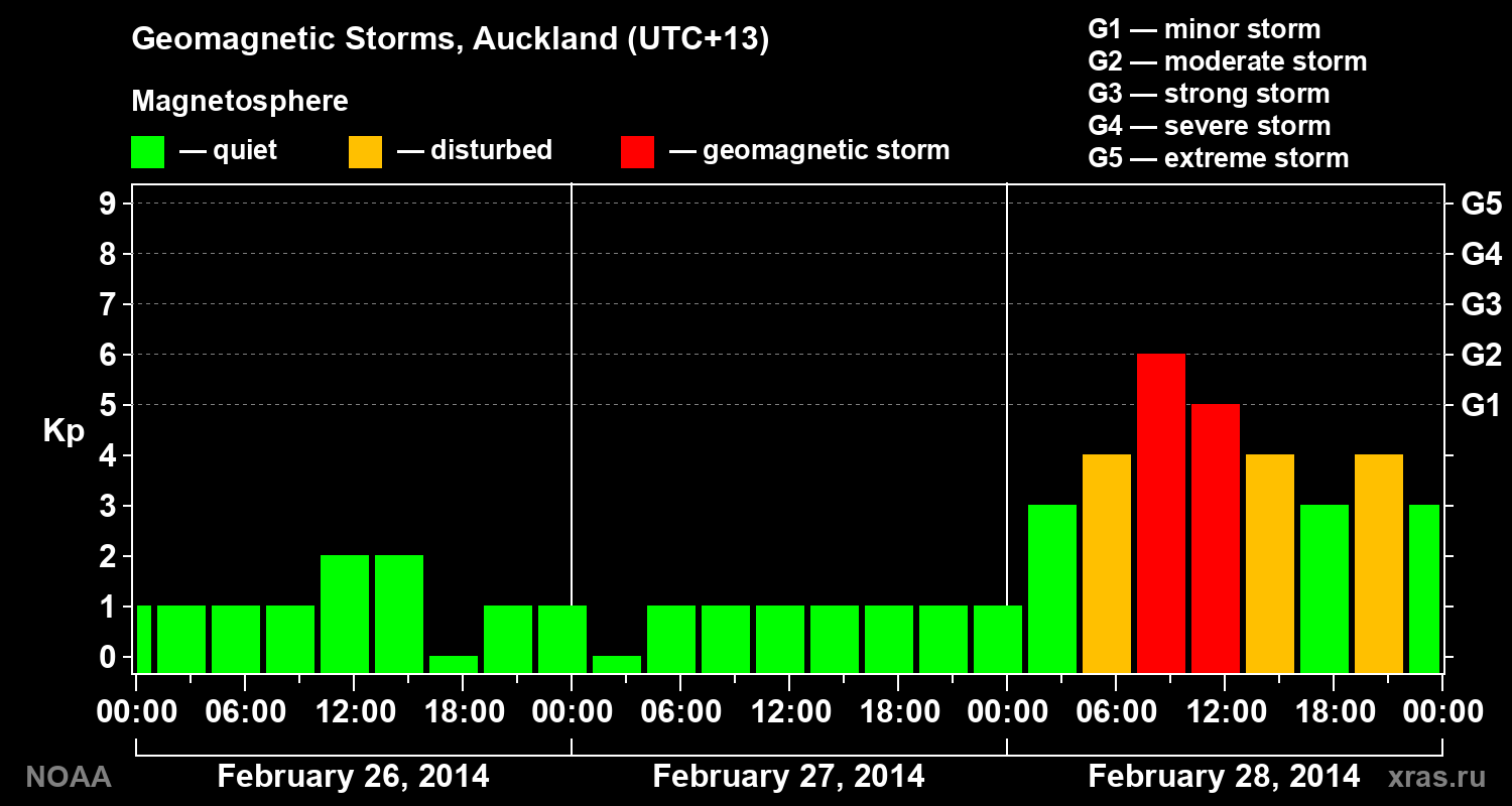 Geomagnetic index Kp for 3 days