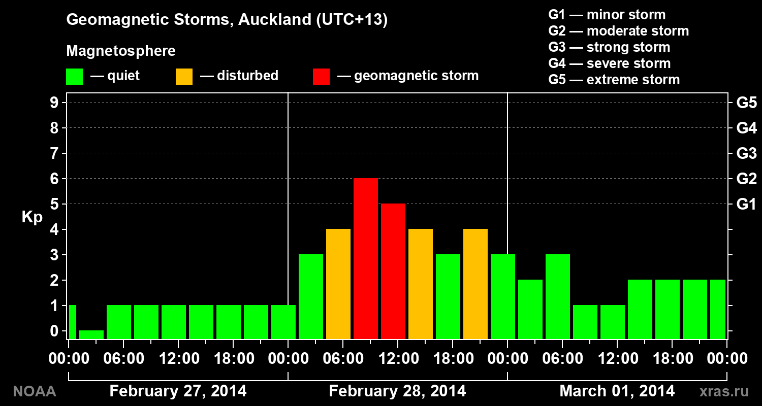 Geomagnetic index Kp for 3 days