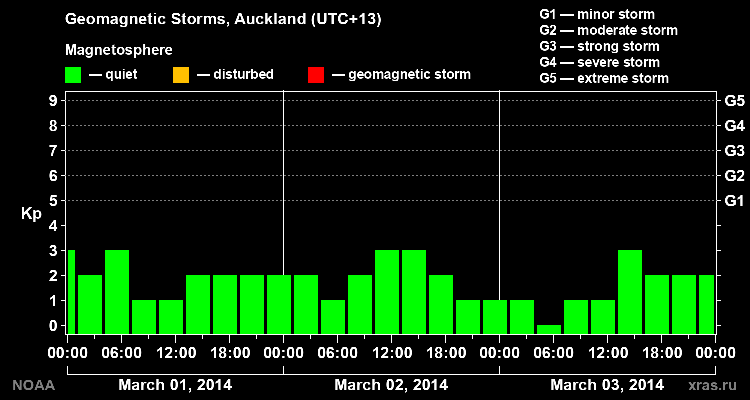 Geomagnetic index Kp for 3 days