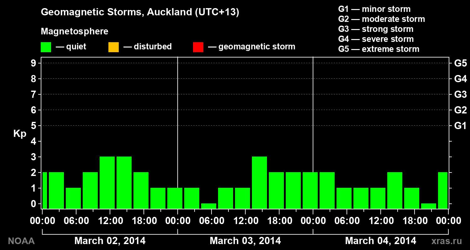 Geomagnetic index Kp for 3 days