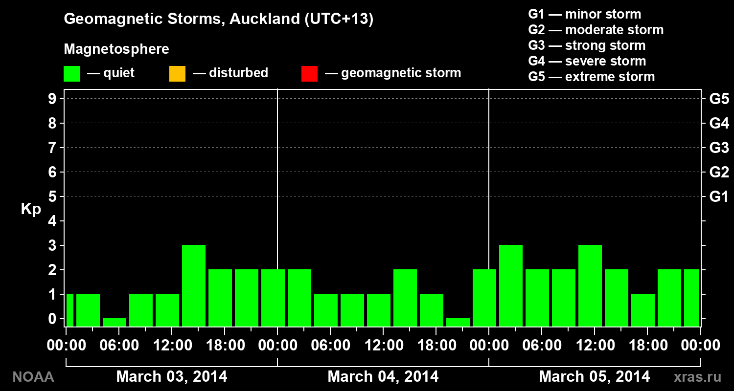 Geomagnetic index Kp for 3 days