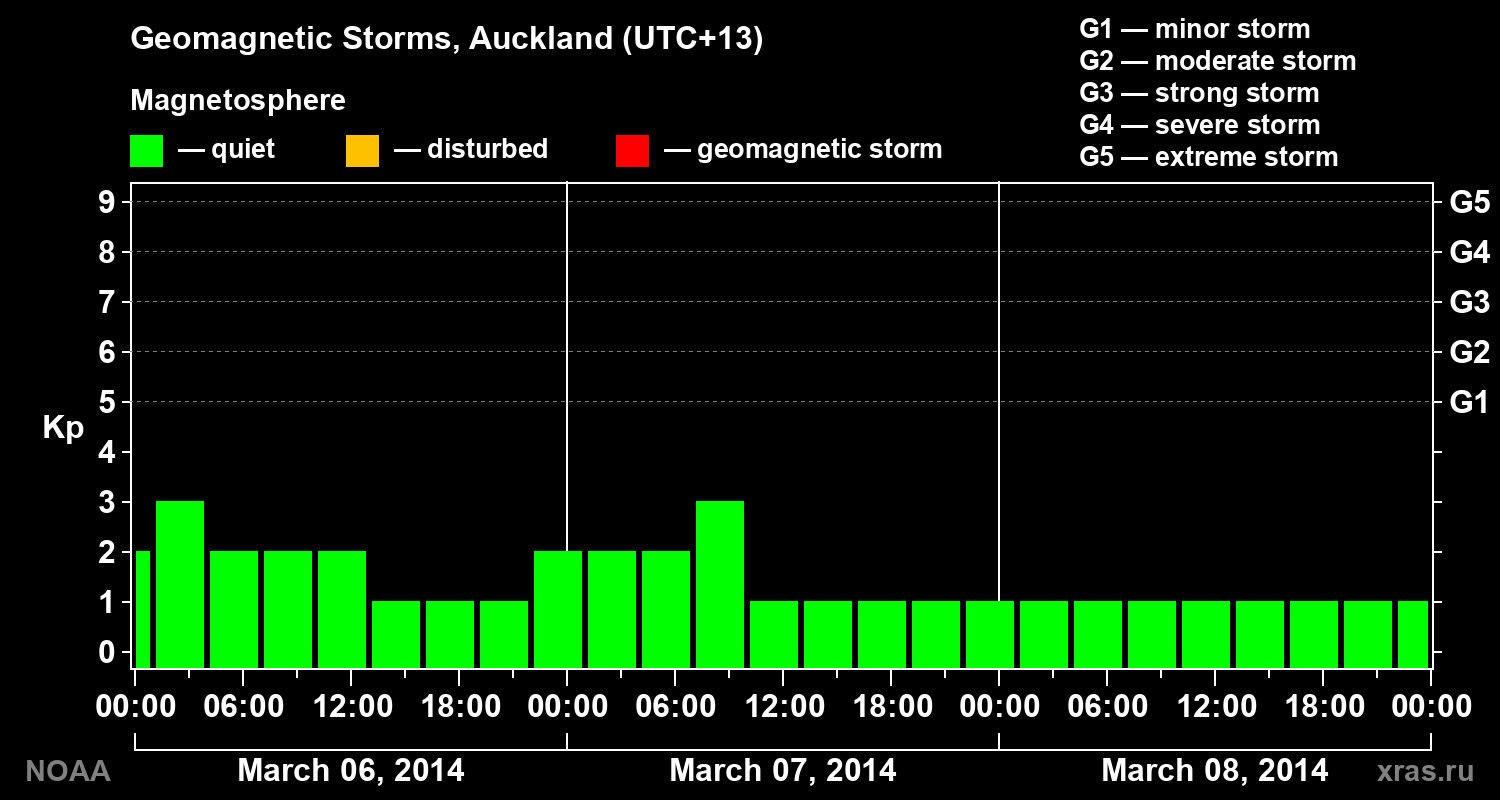 Geomagnetic index Kp for 3 days