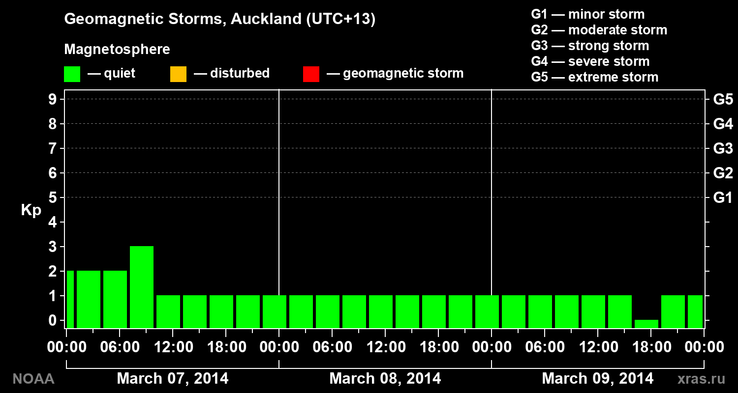 Geomagnetic index Kp for 3 days