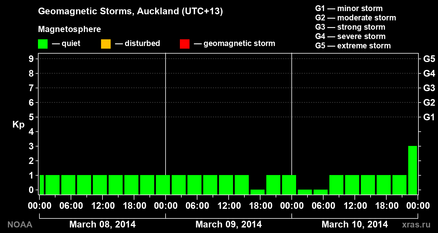 Geomagnetic index Kp for 3 days