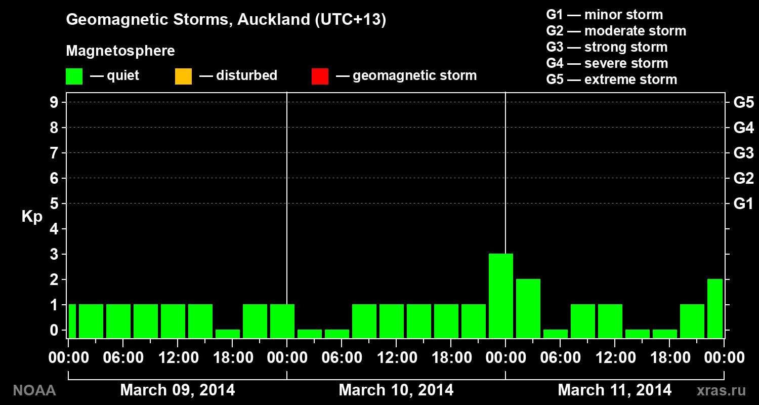 Geomagnetic index Kp for 3 days