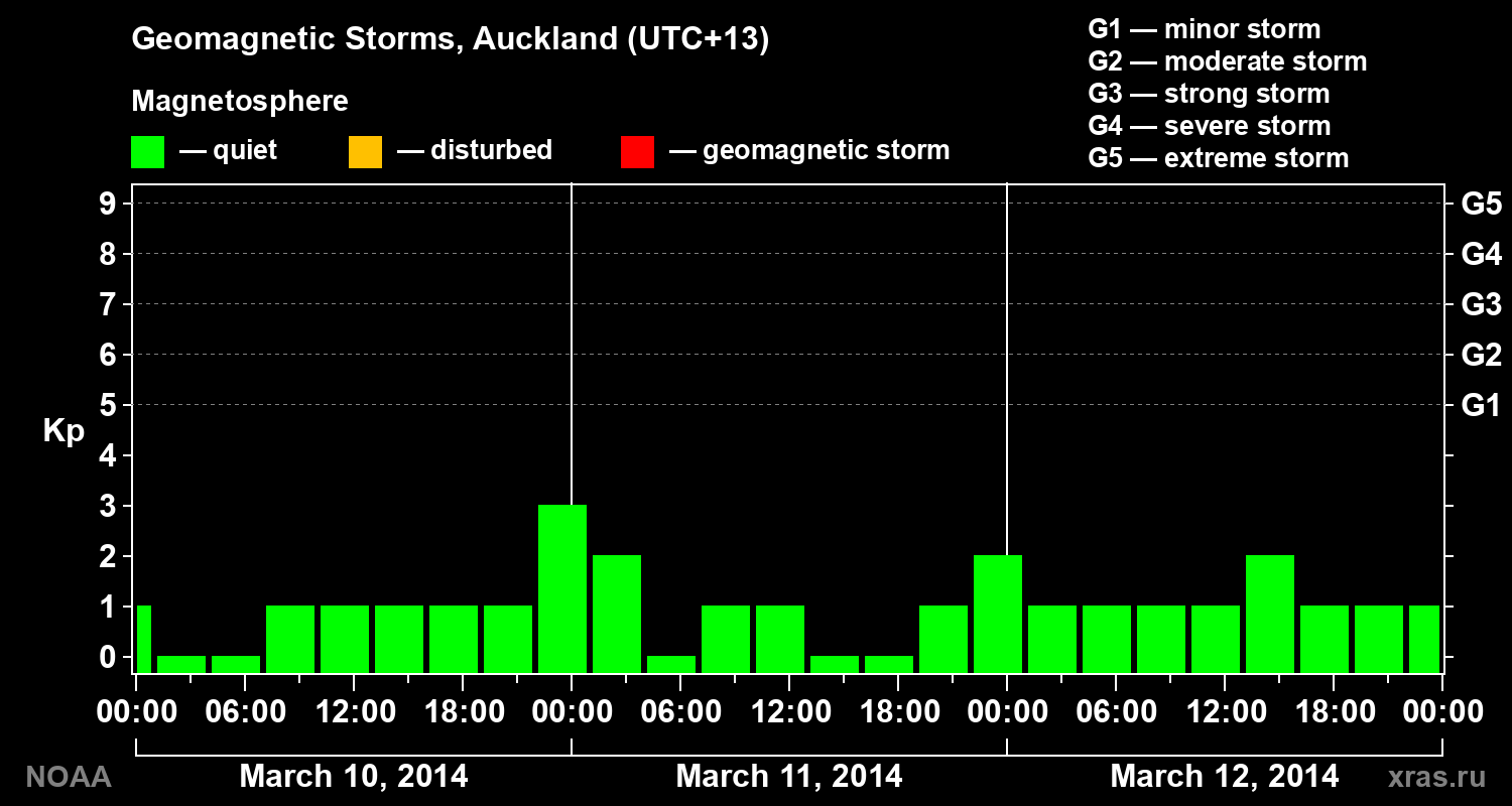Geomagnetic index Kp for 3 days