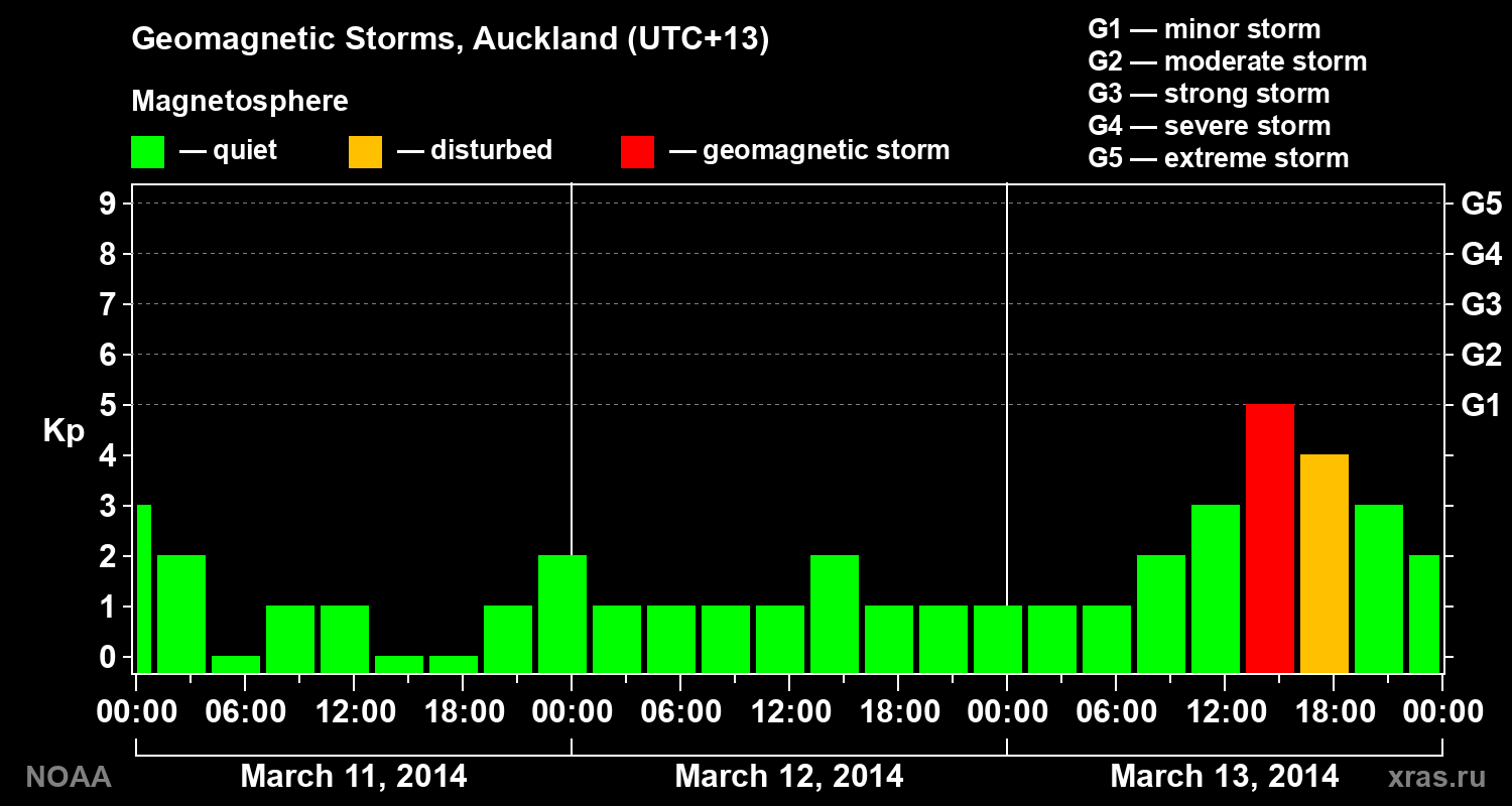 Geomagnetic index Kp for 3 days