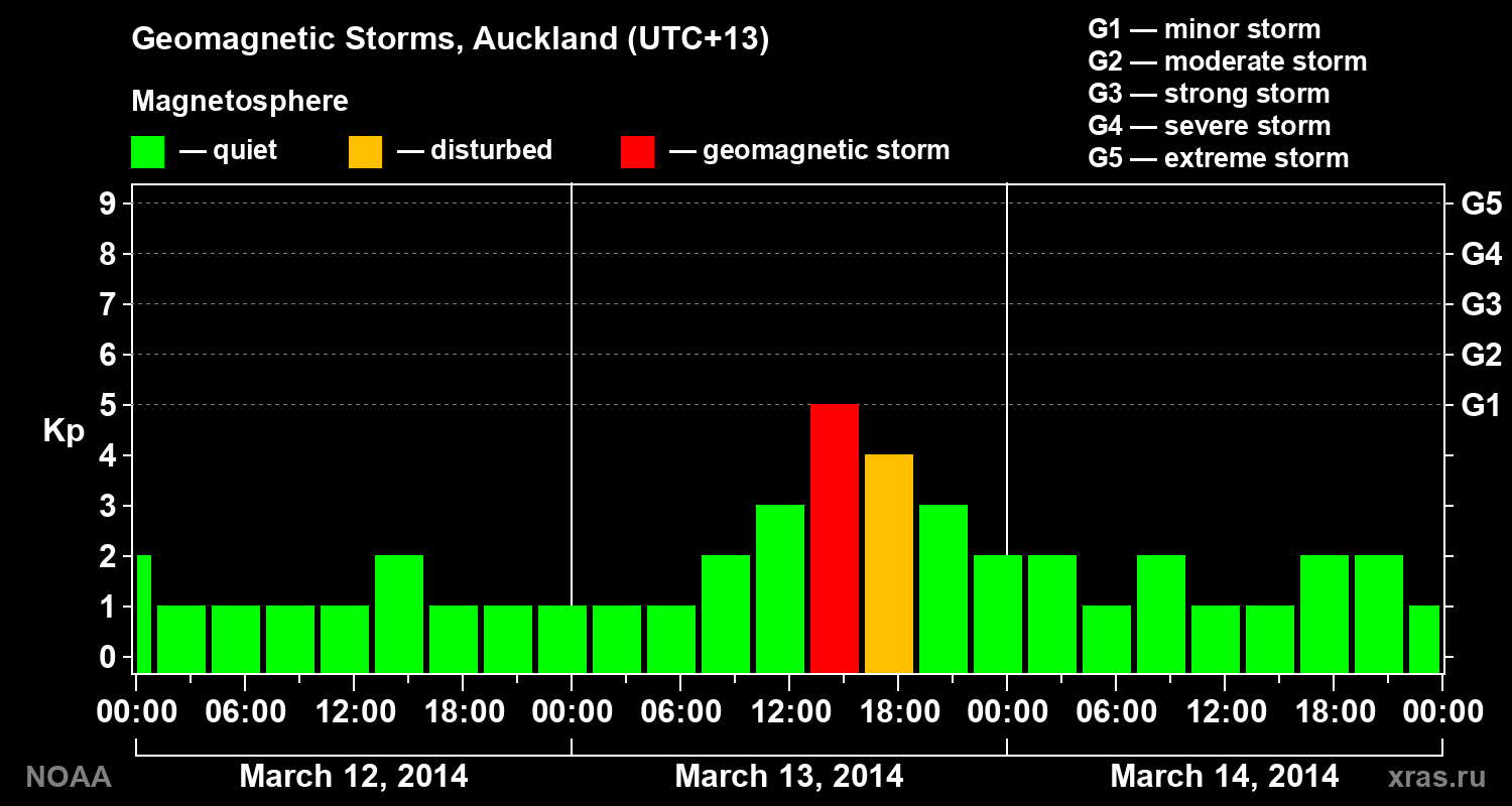 Geomagnetic index Kp for 3 days