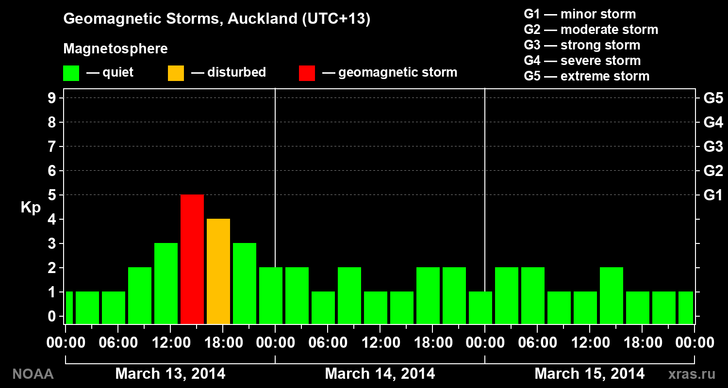 Geomagnetic index Kp for 3 days
