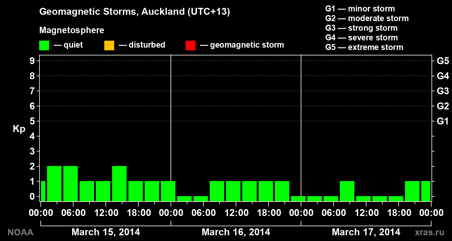 Geomagnetic index Kp for 3 days