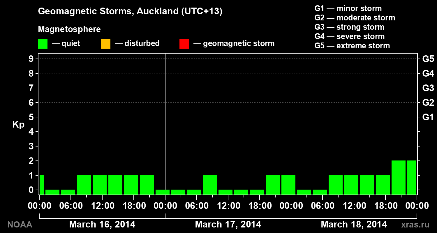 Geomagnetic index Kp for 3 days