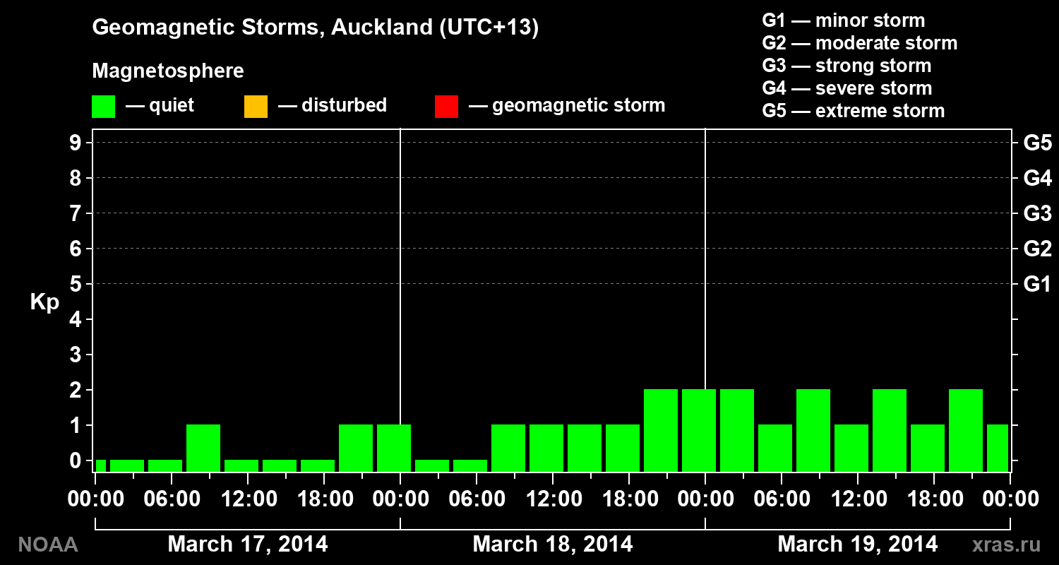 Geomagnetic index Kp for 3 days