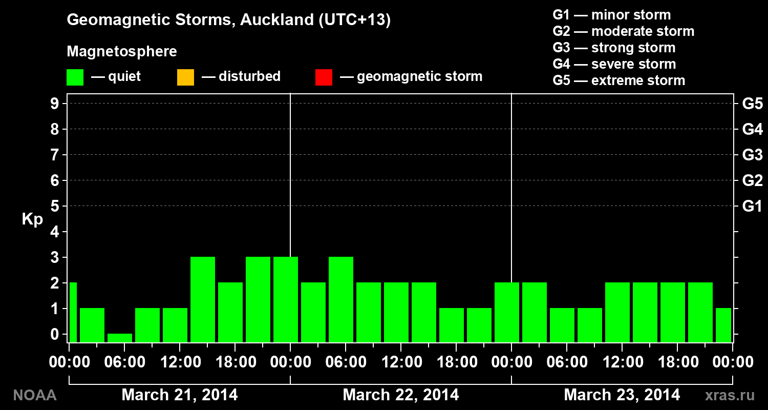 Geomagnetic index Kp for 3 days