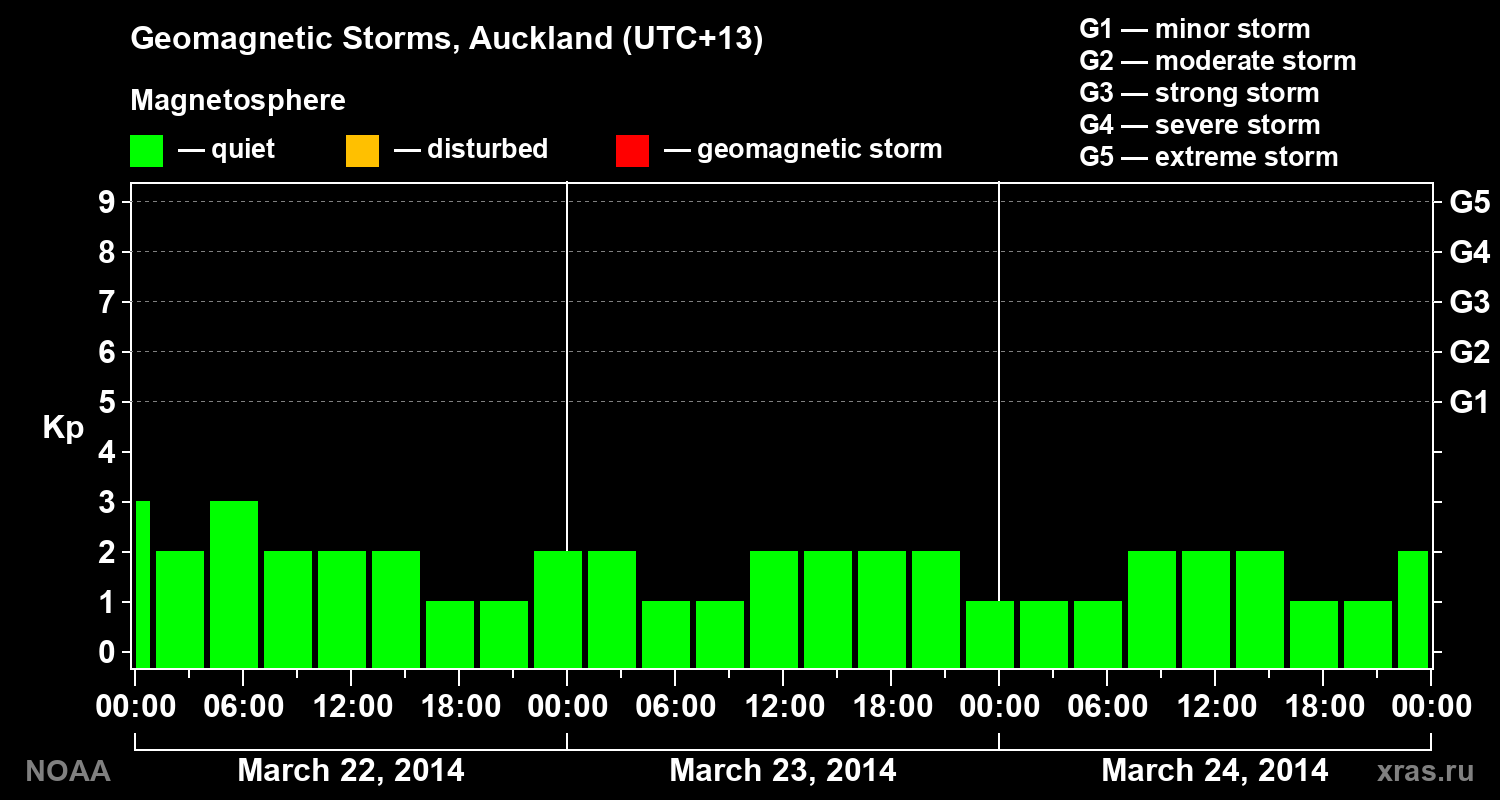 Geomagnetic index Kp for 3 days