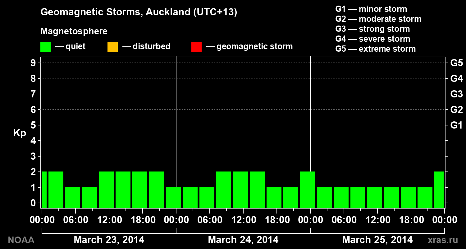 Geomagnetic index Kp for 3 days