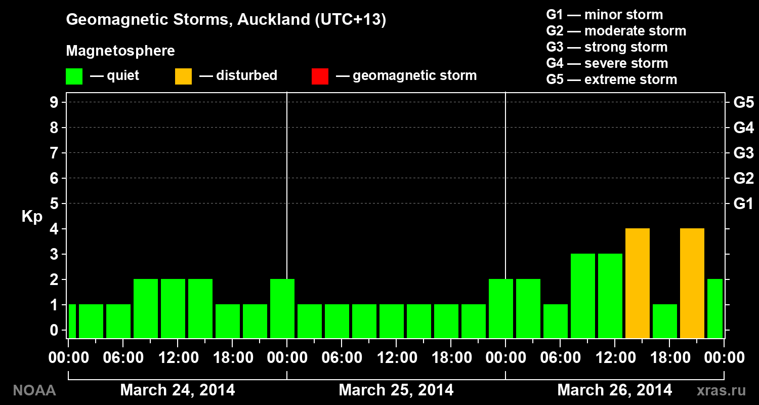 Geomagnetic index Kp for 3 days