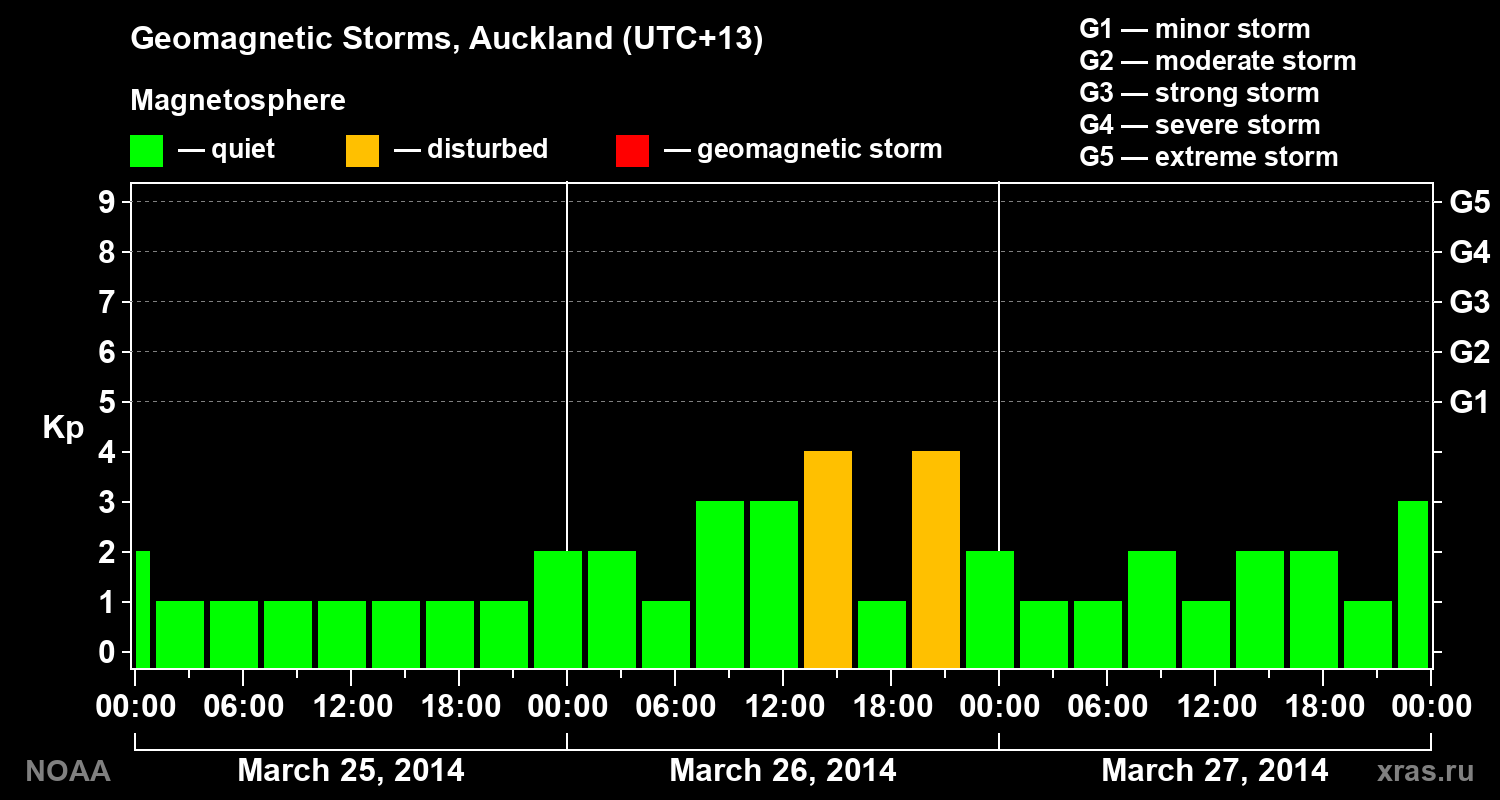 Geomagnetic index Kp for 3 days