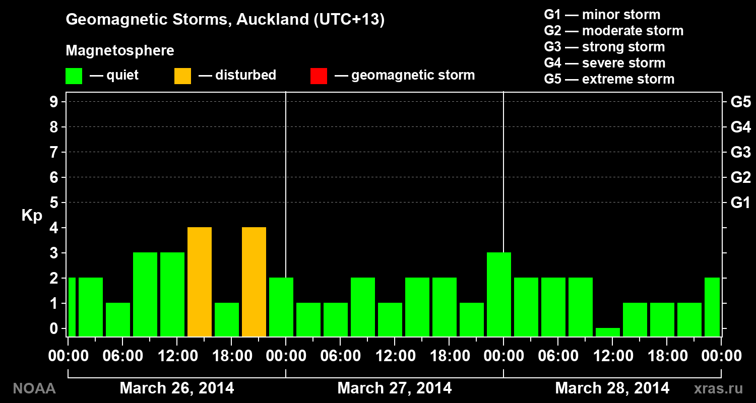 Geomagnetic index Kp for 3 days