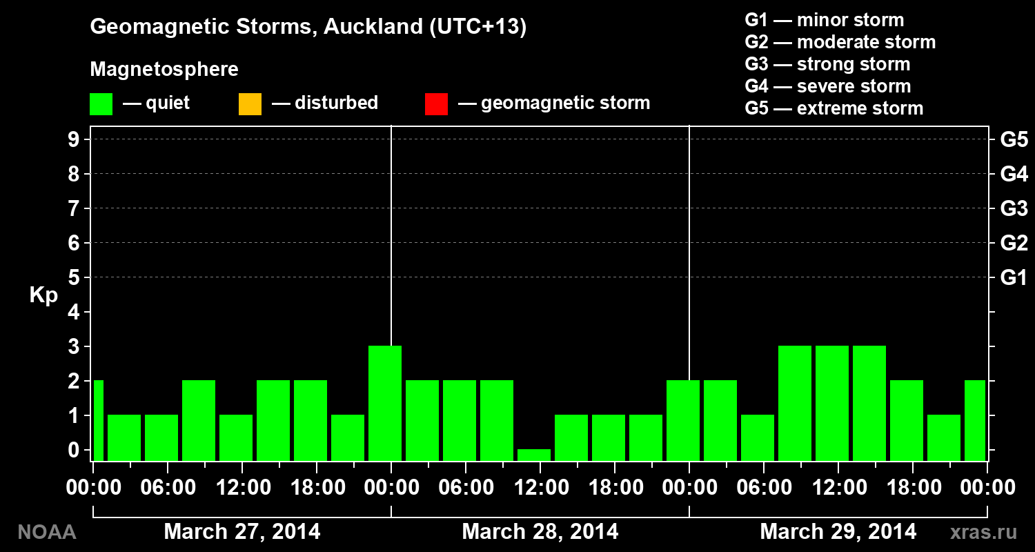 Geomagnetic index Kp for 3 days