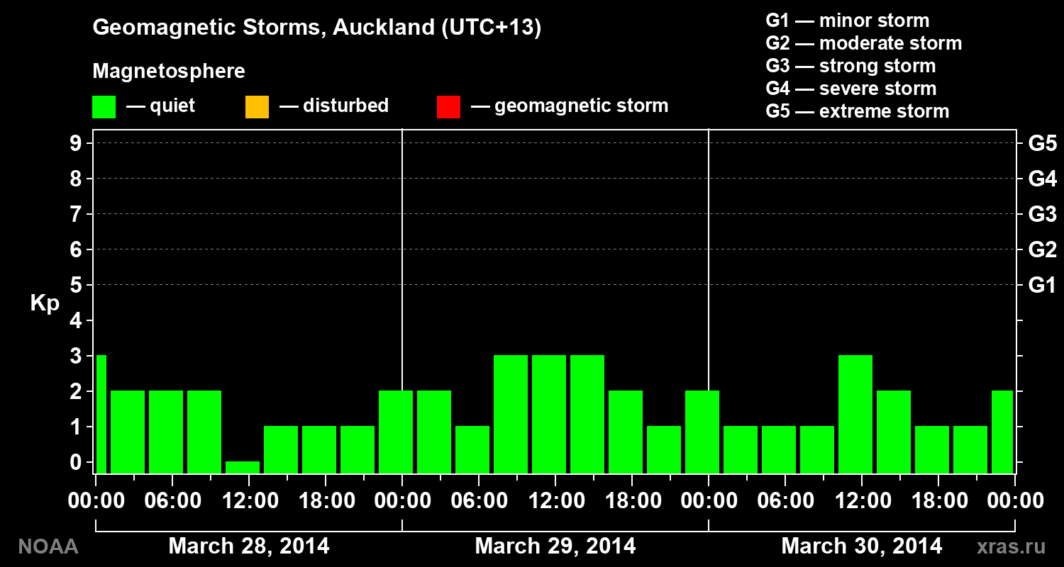 Geomagnetic index Kp for 3 days