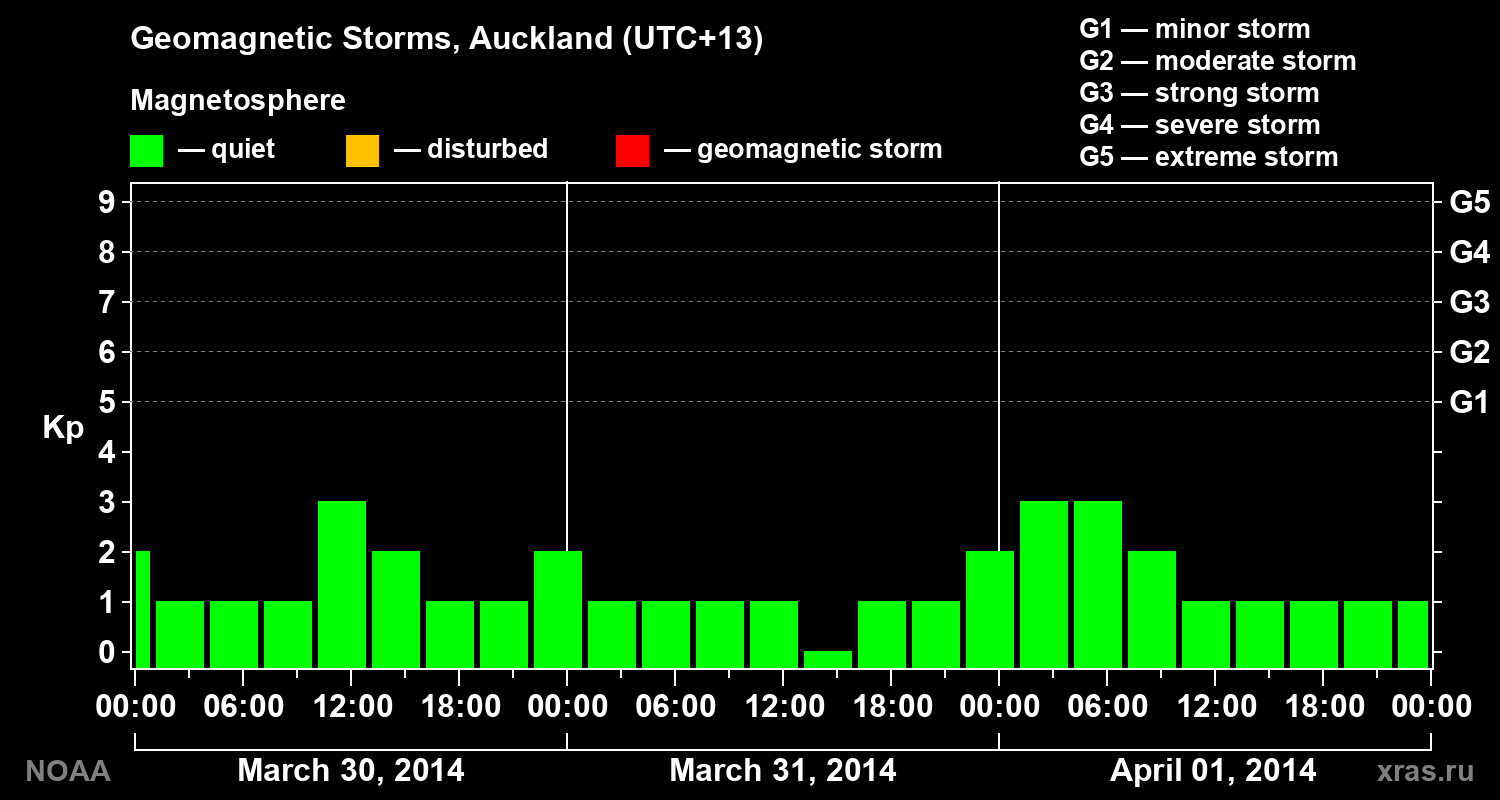 Geomagnetic index Kp for 3 days