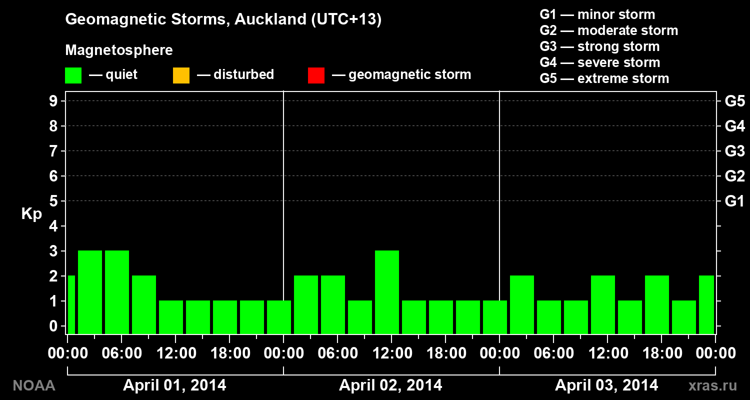 Geomagnetic index Kp for 3 days