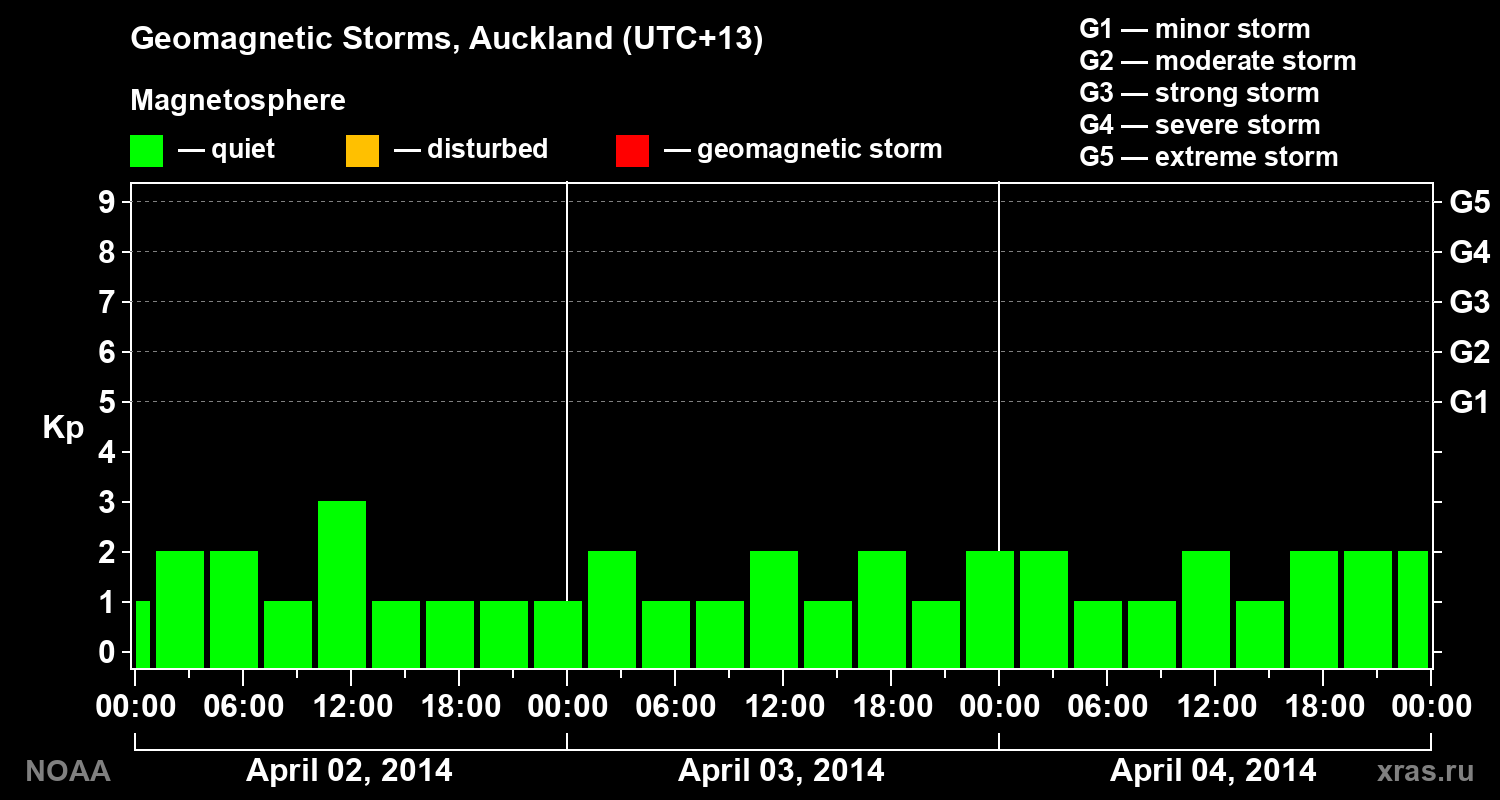 Geomagnetic index Kp for 3 days