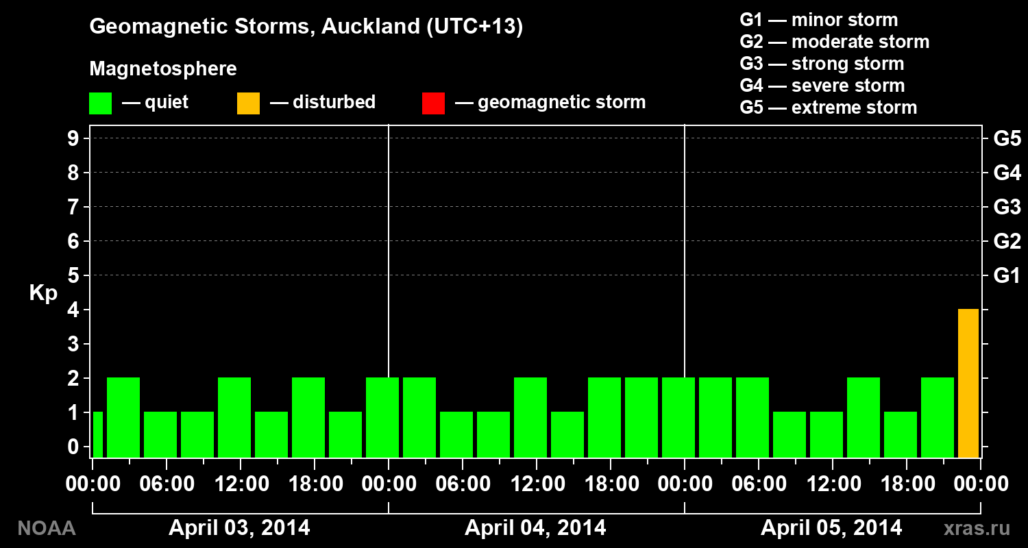 Geomagnetic index Kp for 3 days