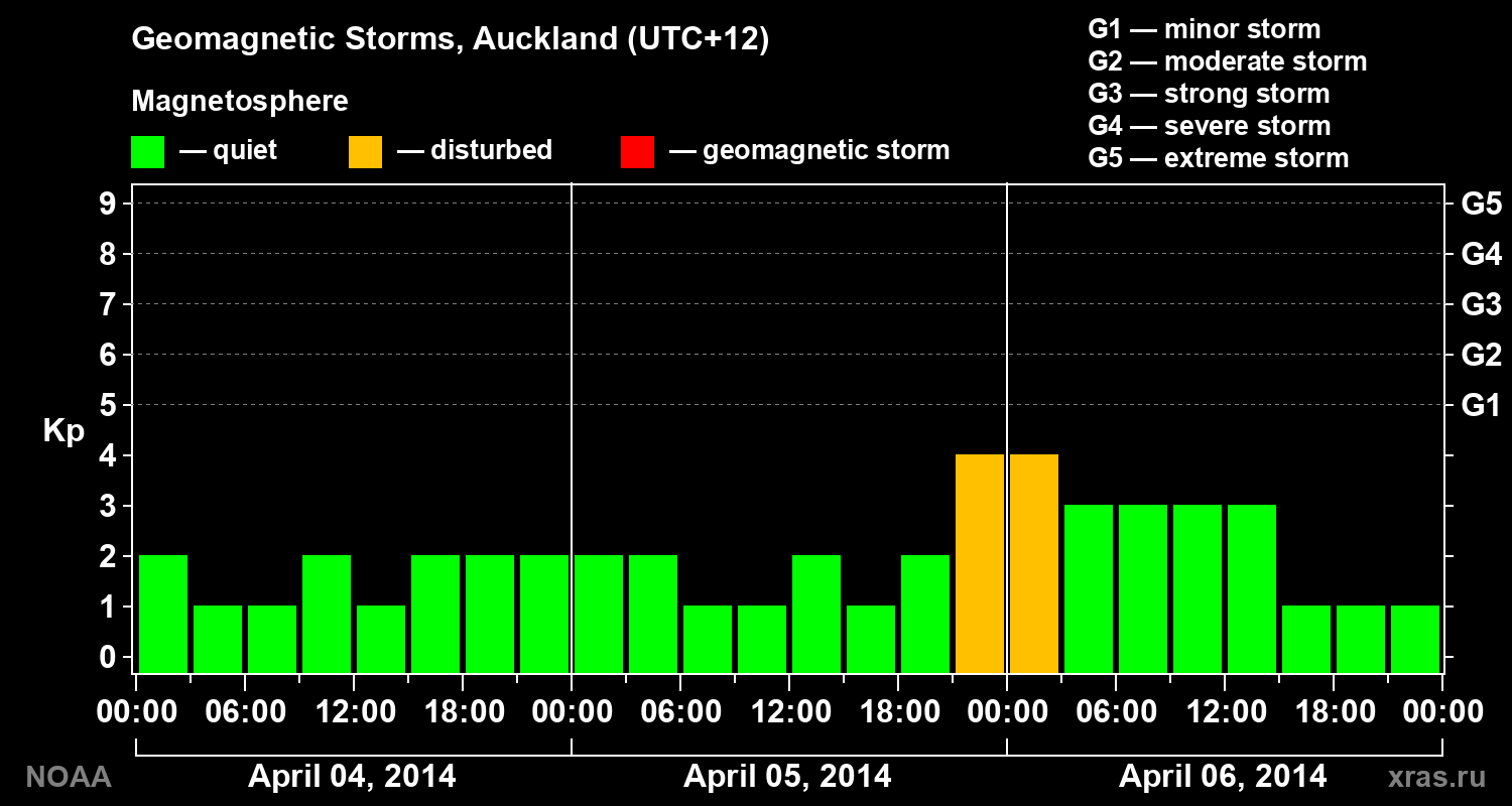 Geomagnetic index Kp for 3 days