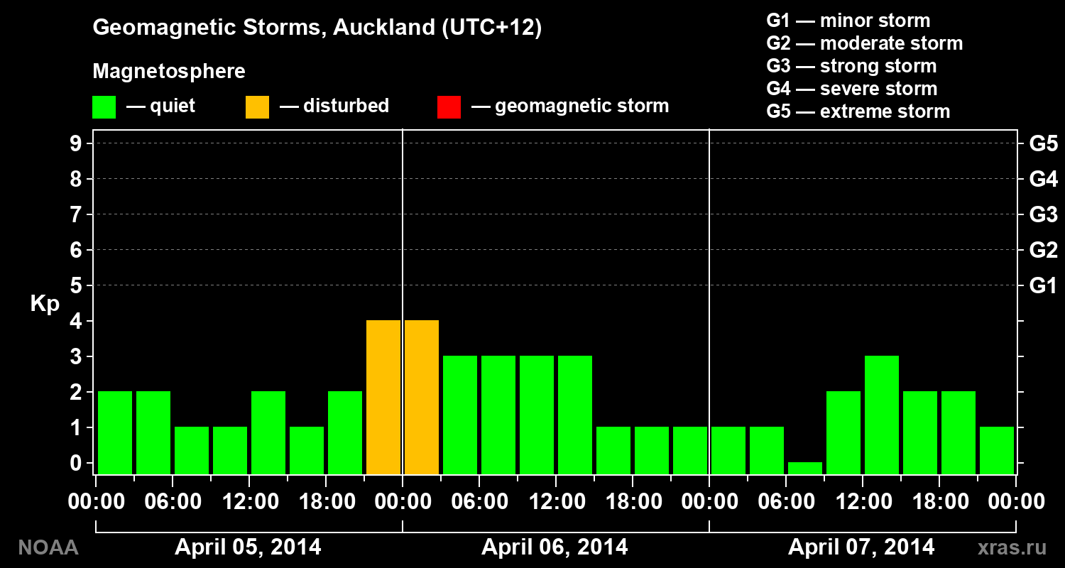 Geomagnetic index Kp for 3 days