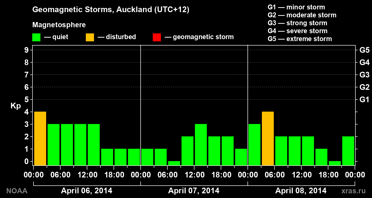 Geomagnetic index Kp for 3 days