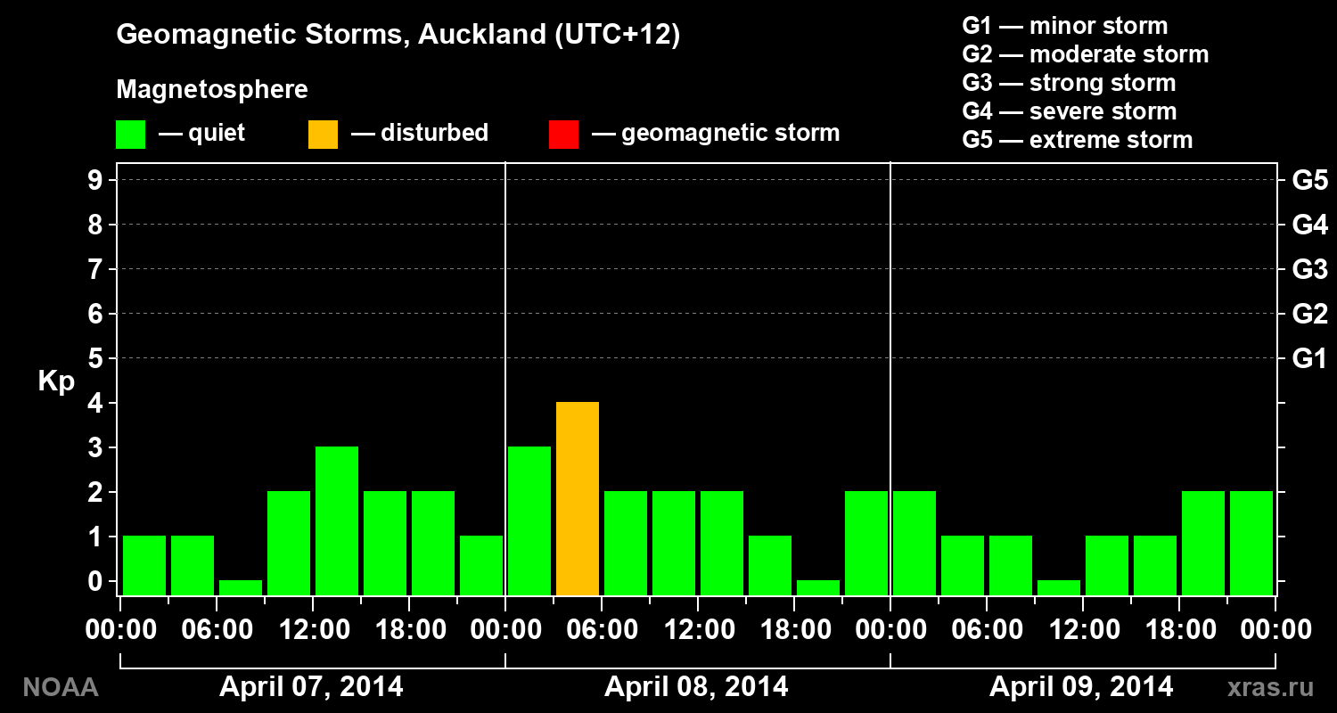 Geomagnetic index Kp for 3 days