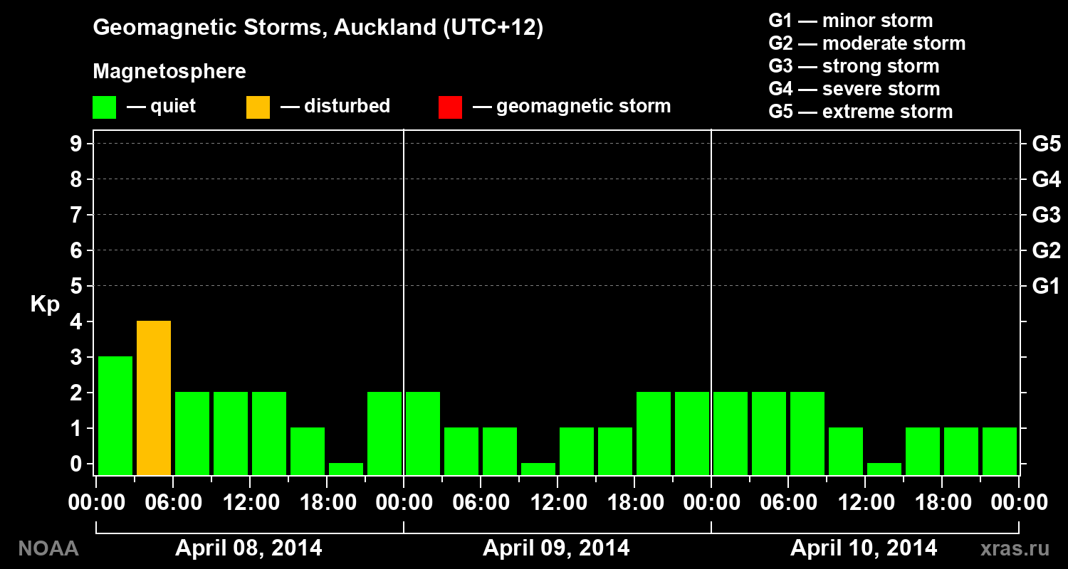 Geomagnetic index Kp for 3 days