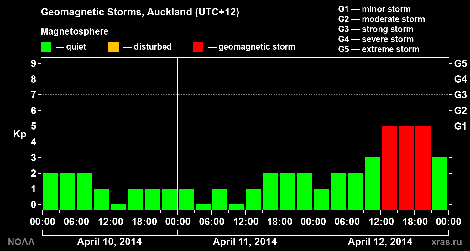 Geomagnetic index Kp for 3 days
