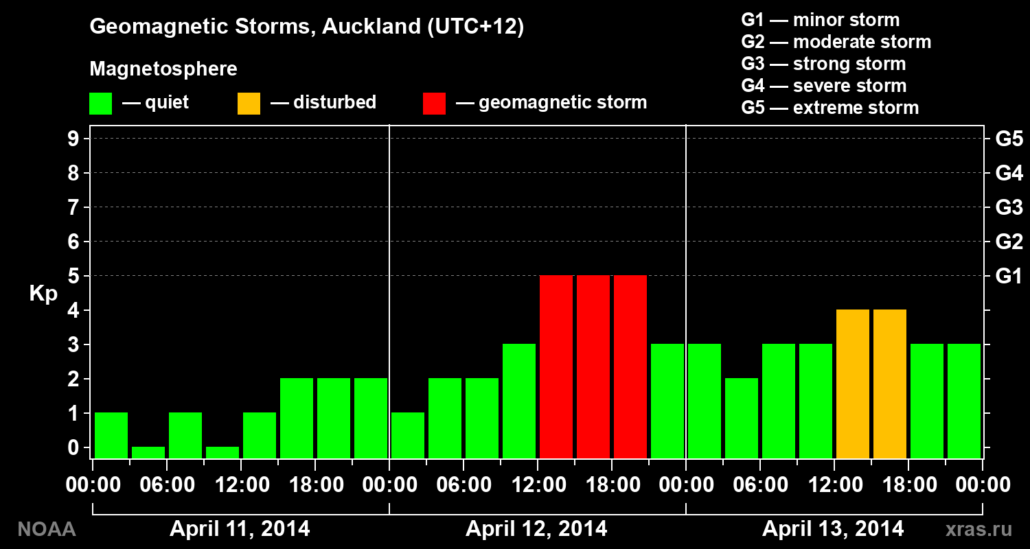 Geomagnetic index Kp for 3 days