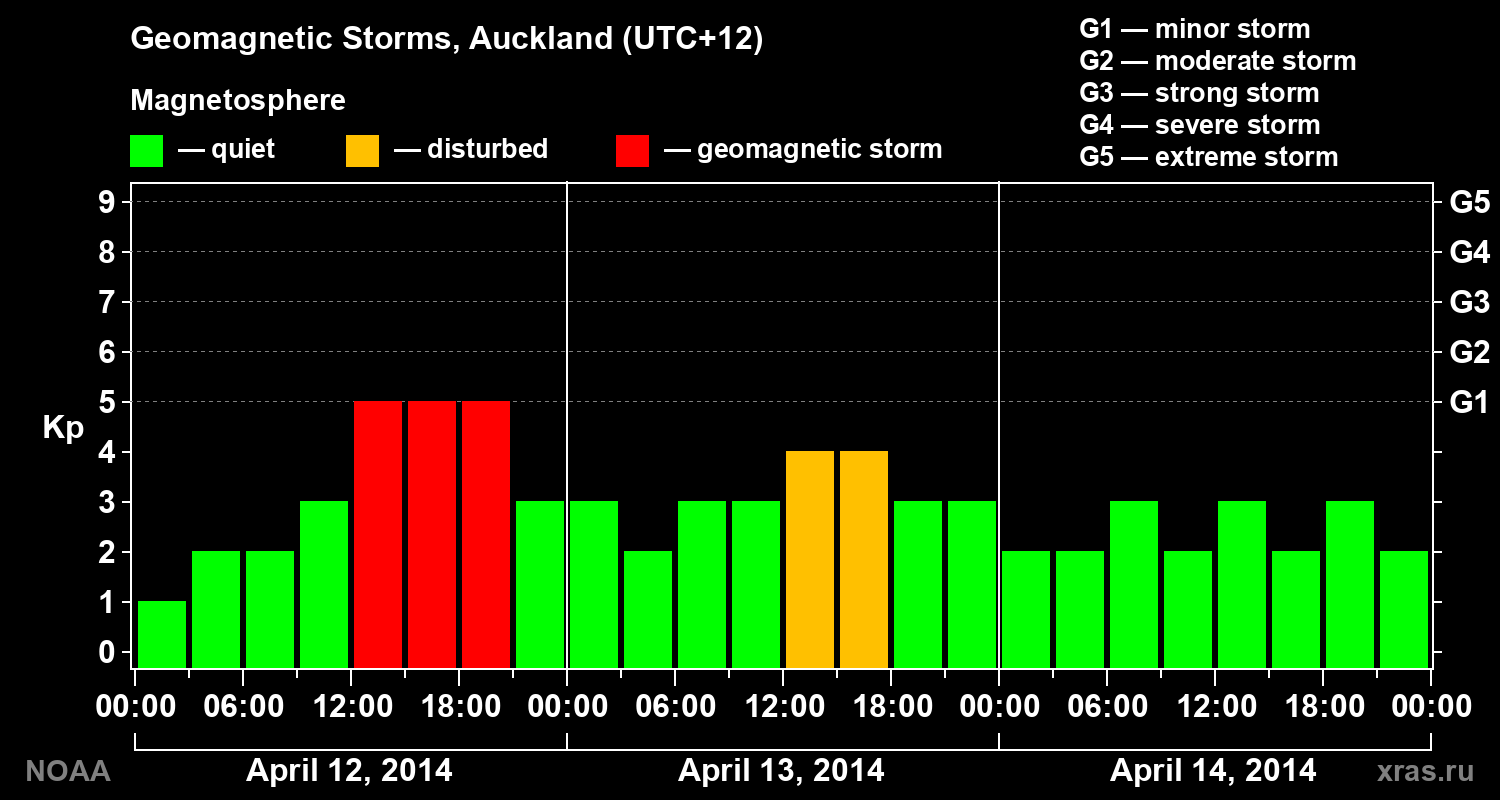 Geomagnetic index Kp for 3 days