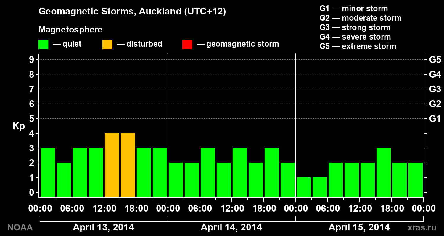 Geomagnetic index Kp for 3 days
