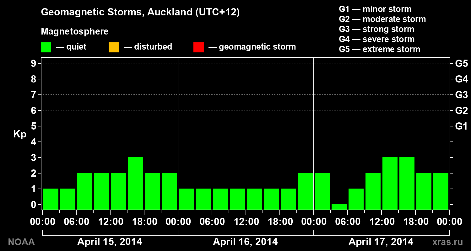 Geomagnetic index Kp for 3 days